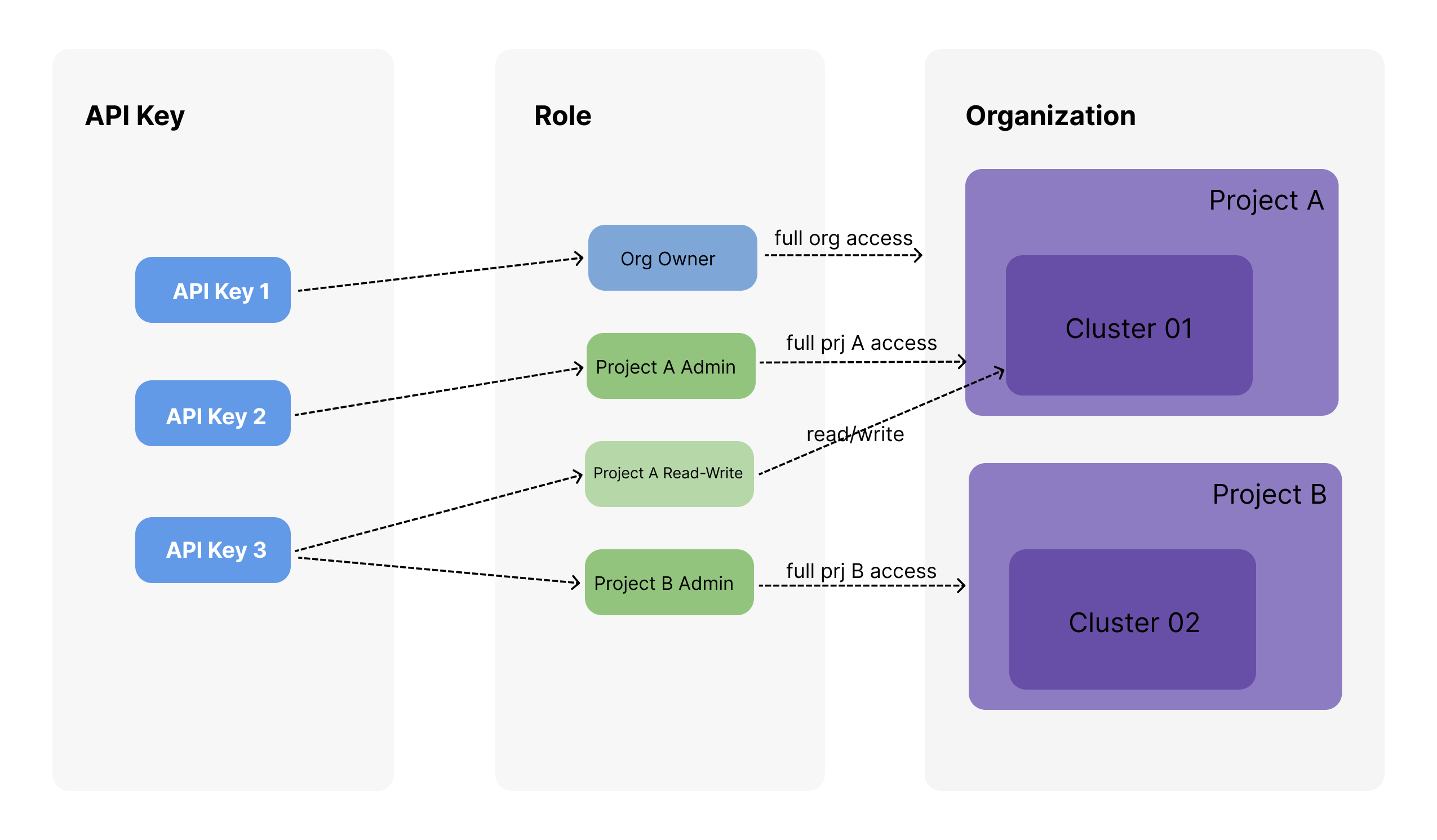 api-key-access